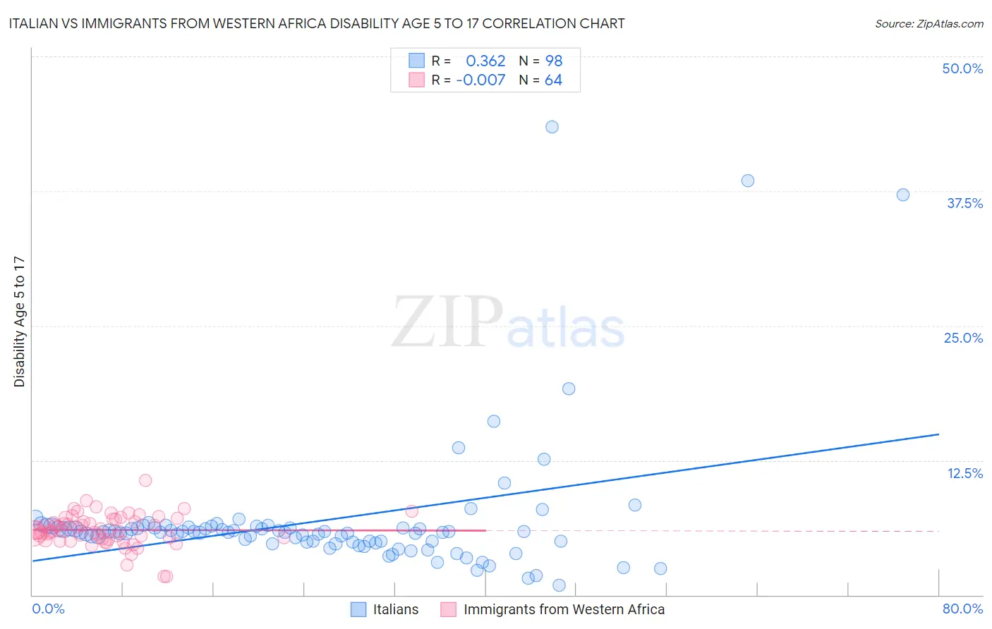 Italian vs Immigrants from Western Africa Disability Age 5 to 17
