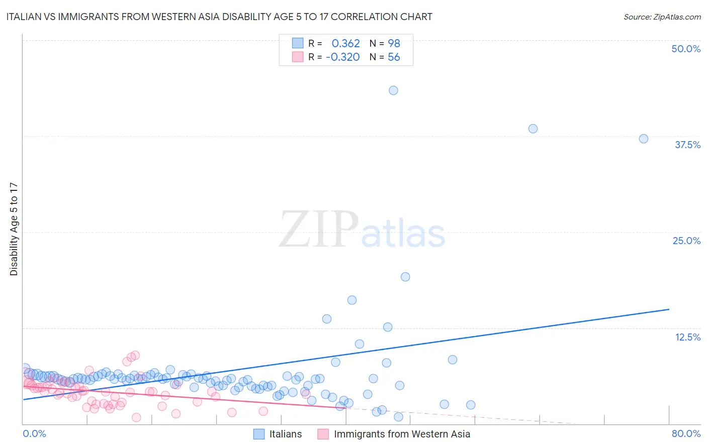 Italian vs Immigrants from Western Asia Disability Age 5 to 17