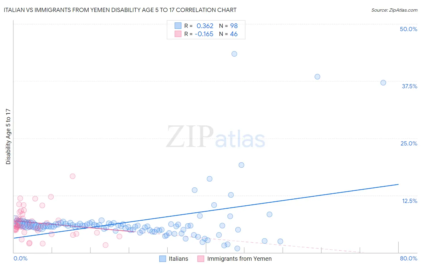 Italian vs Immigrants from Yemen Disability Age 5 to 17