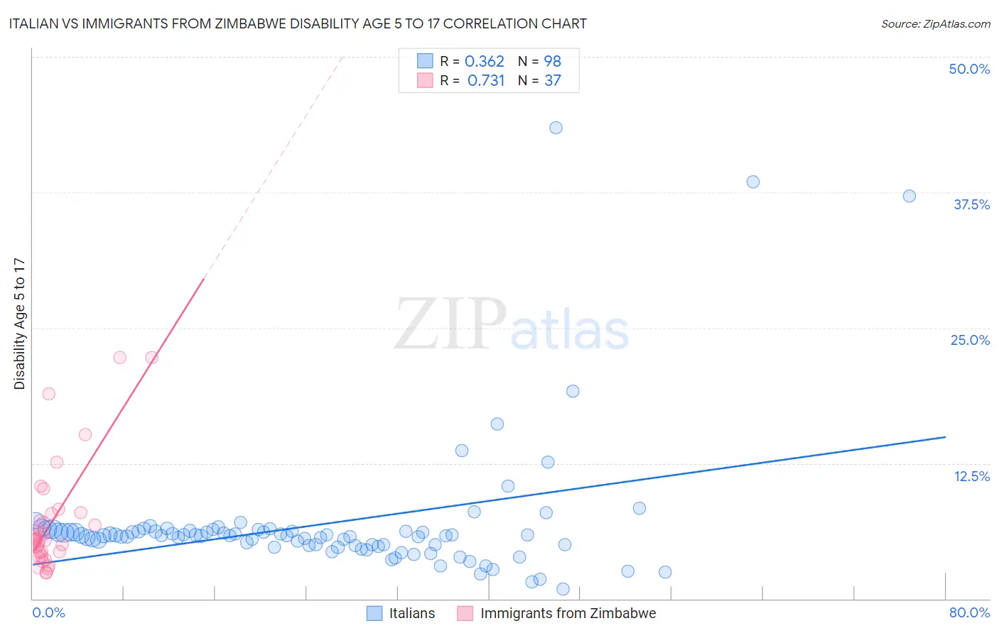 Italian vs Immigrants from Zimbabwe Disability Age 5 to 17
