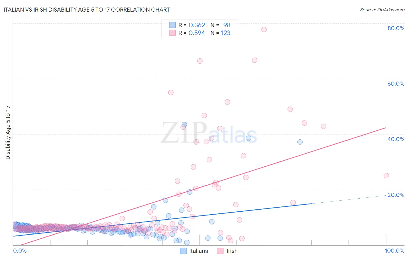 Italian vs Irish Disability Age 5 to 17
