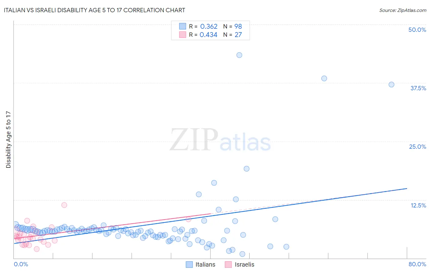 Italian vs Israeli Disability Age 5 to 17