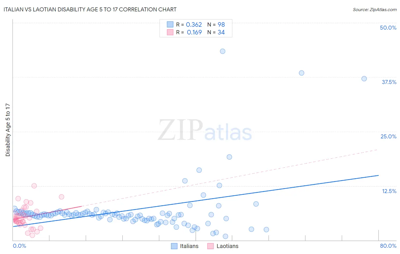 Italian vs Laotian Disability Age 5 to 17