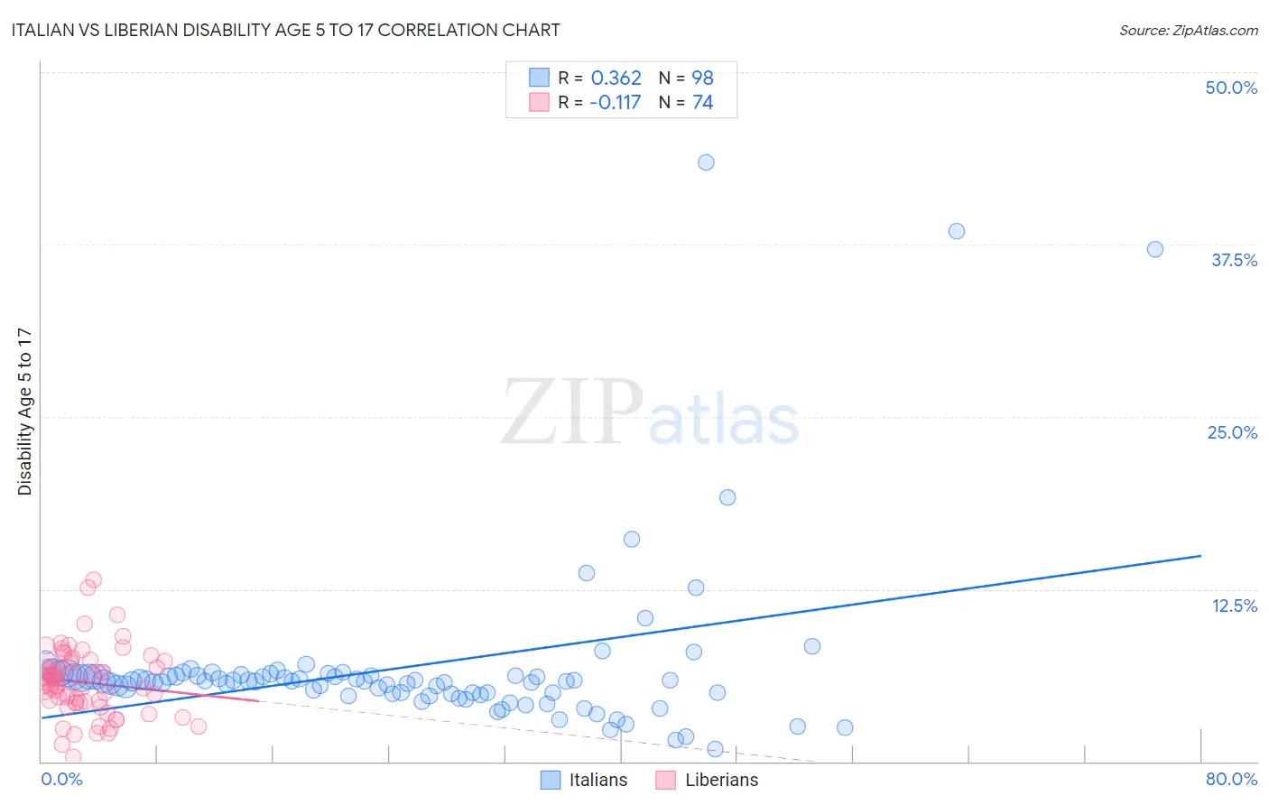 Italian vs Liberian Disability Age 5 to 17