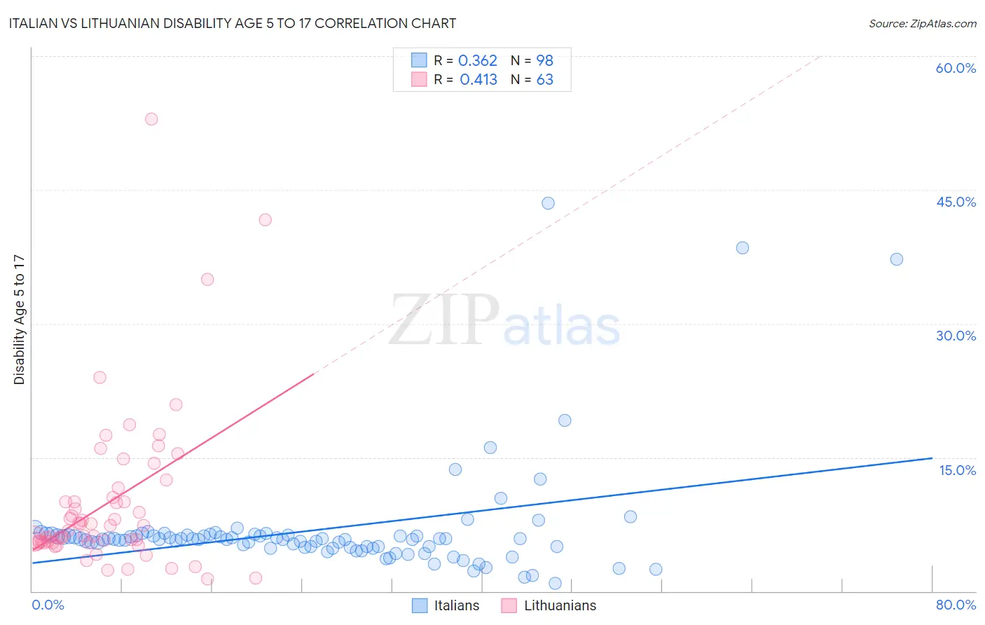 Italian vs Lithuanian Disability Age 5 to 17