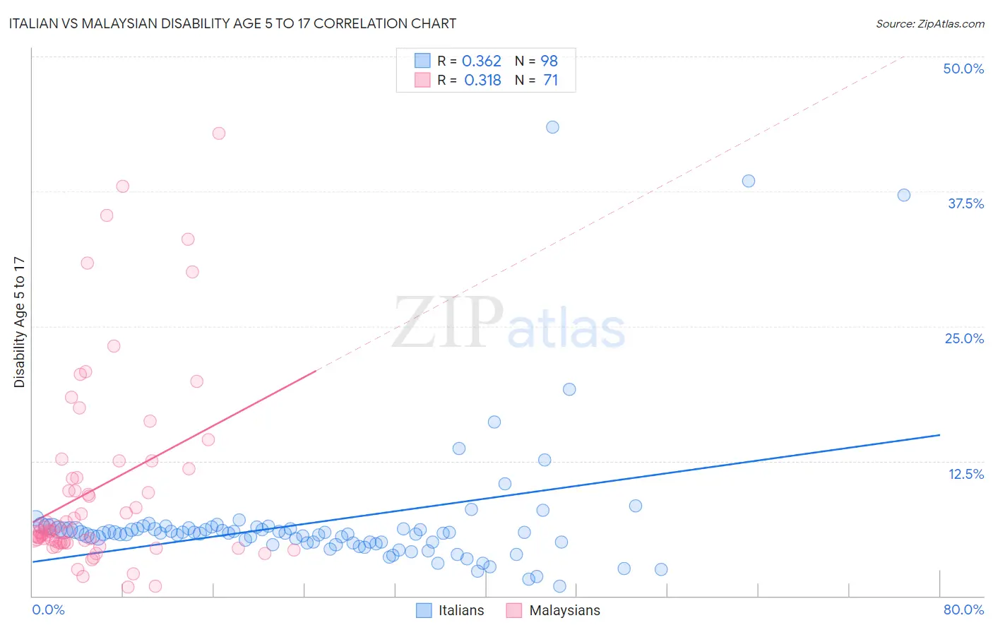 Italian vs Malaysian Disability Age 5 to 17