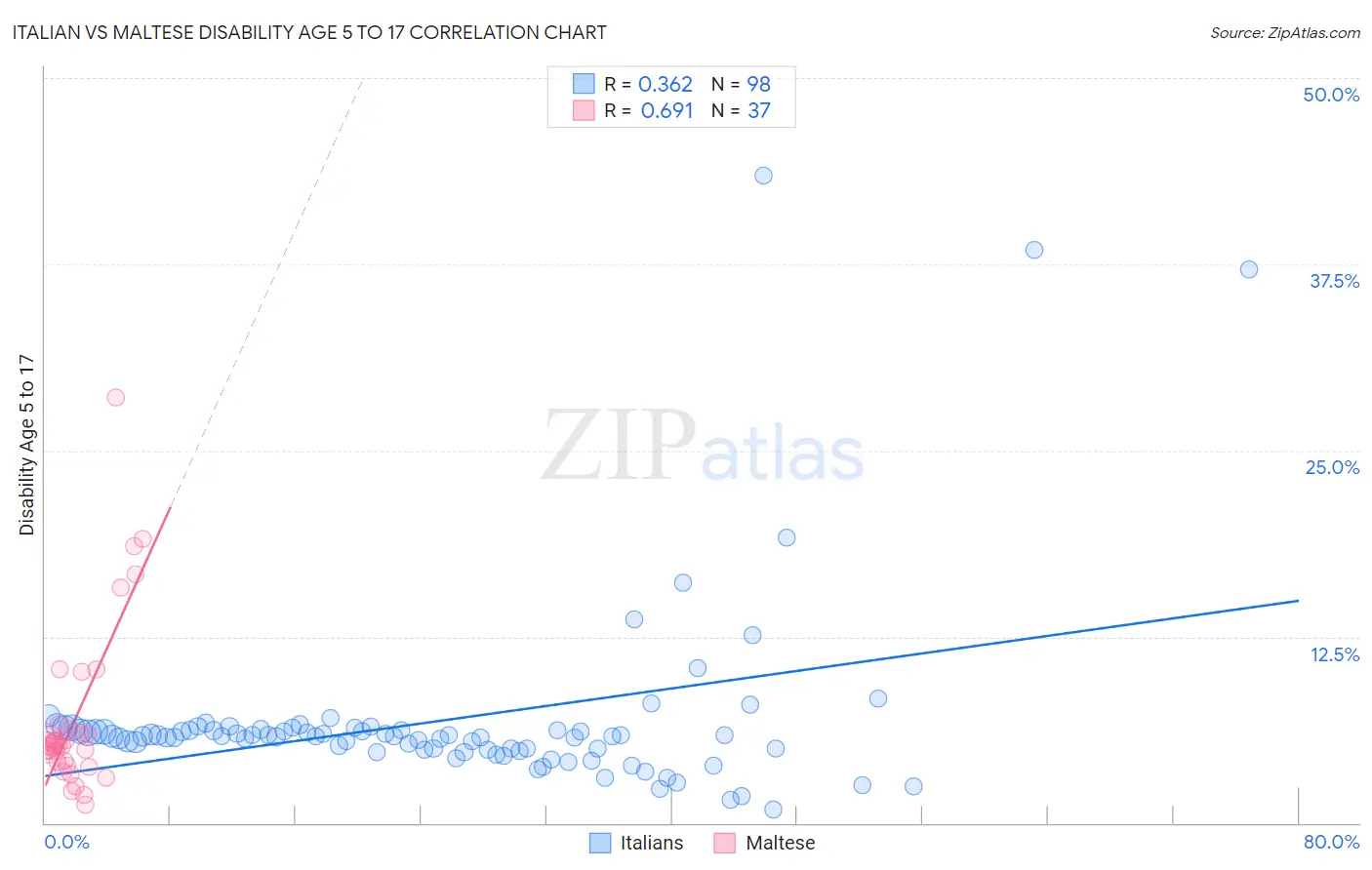 Italian vs Maltese Disability Age 5 to 17