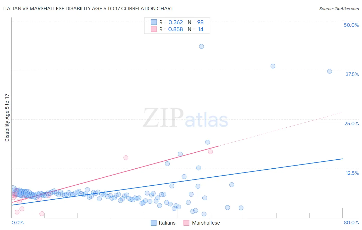 Italian vs Marshallese Disability Age 5 to 17