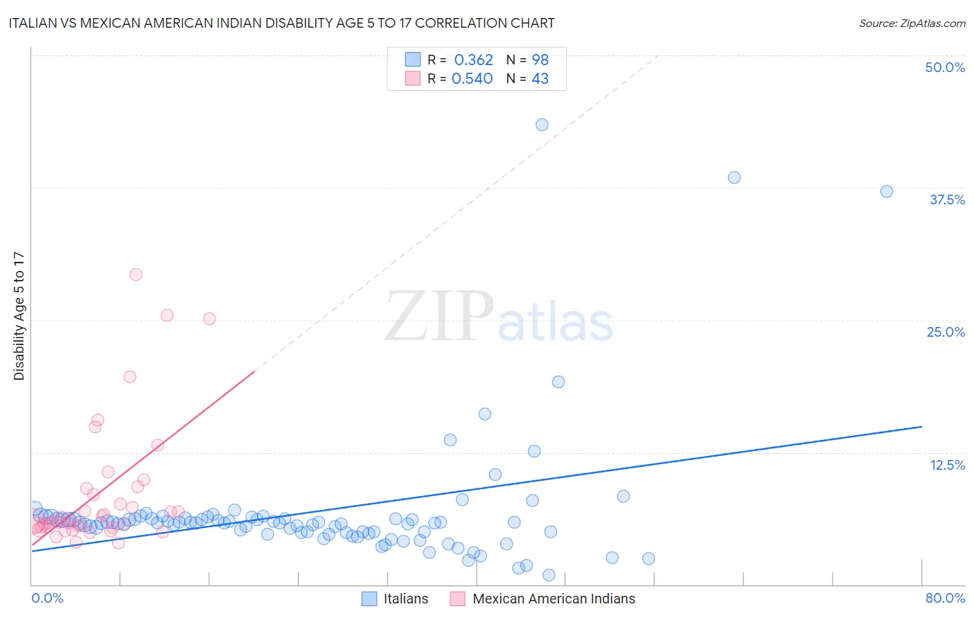 Italian vs Mexican American Indian Disability Age 5 to 17