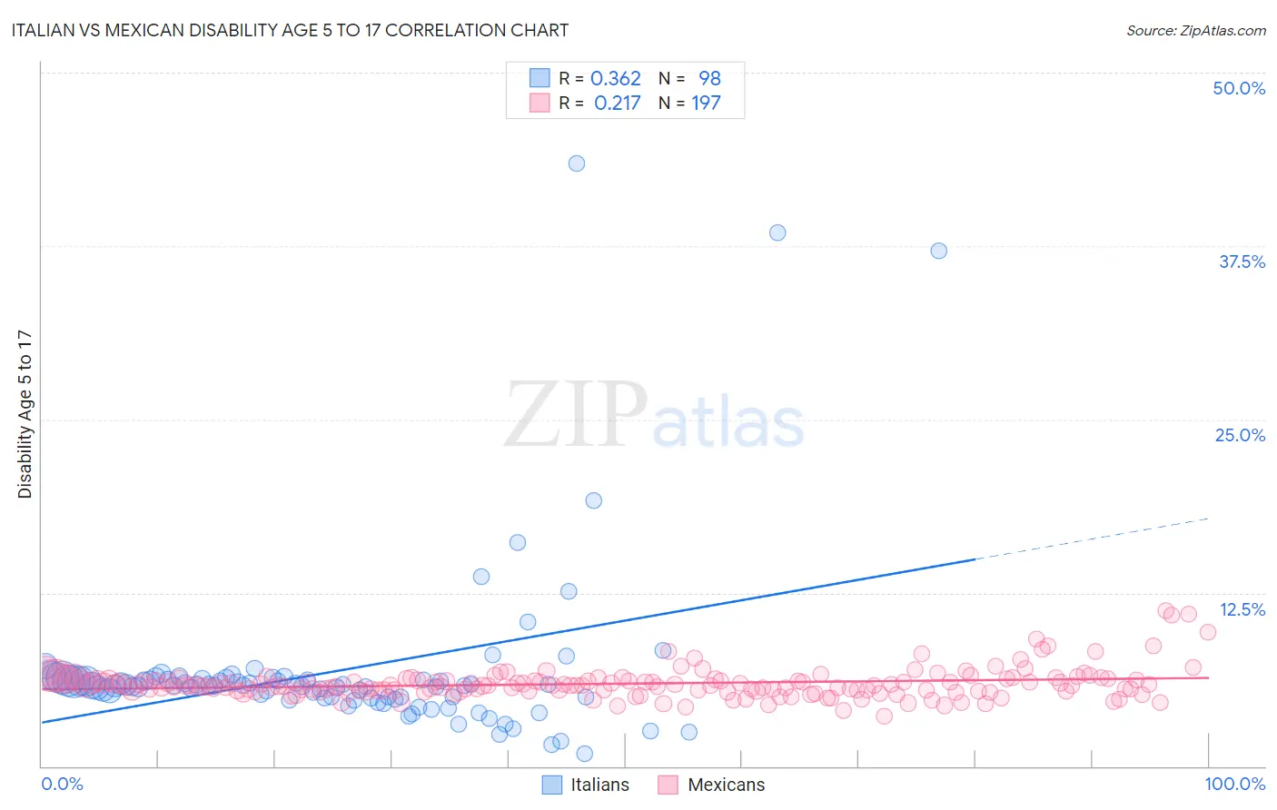 Italian vs Mexican Disability Age 5 to 17