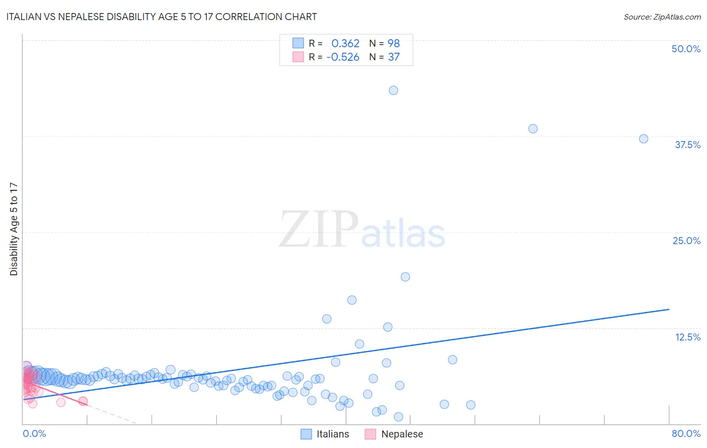 Italian vs Nepalese Disability Age 5 to 17