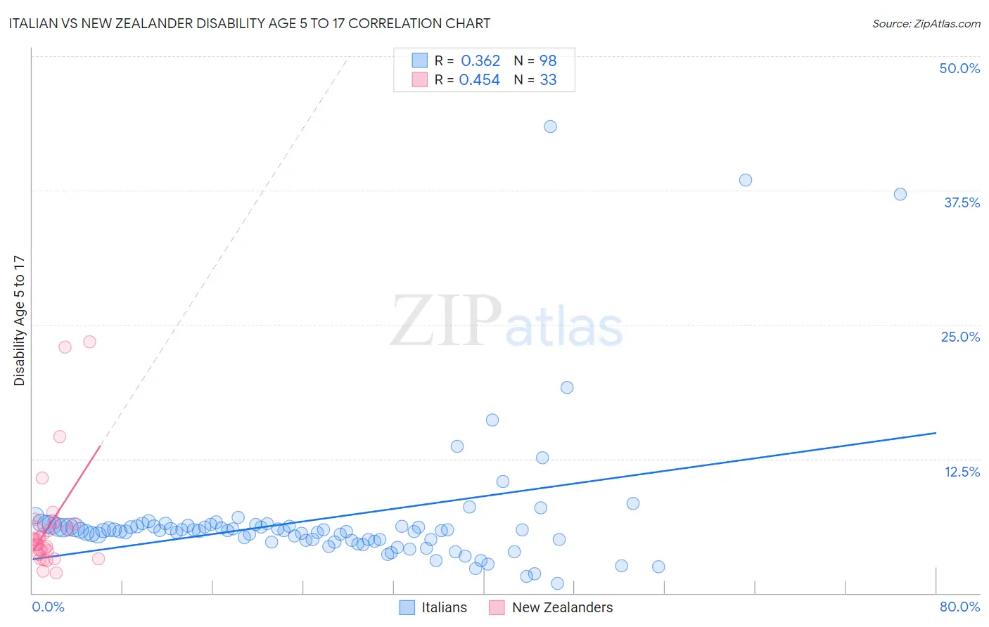 Italian vs New Zealander Disability Age 5 to 17