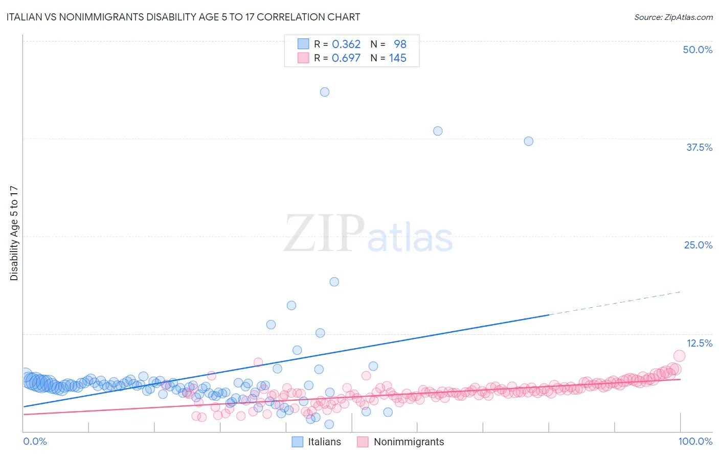 Italian vs Nonimmigrants Disability Age 5 to 17