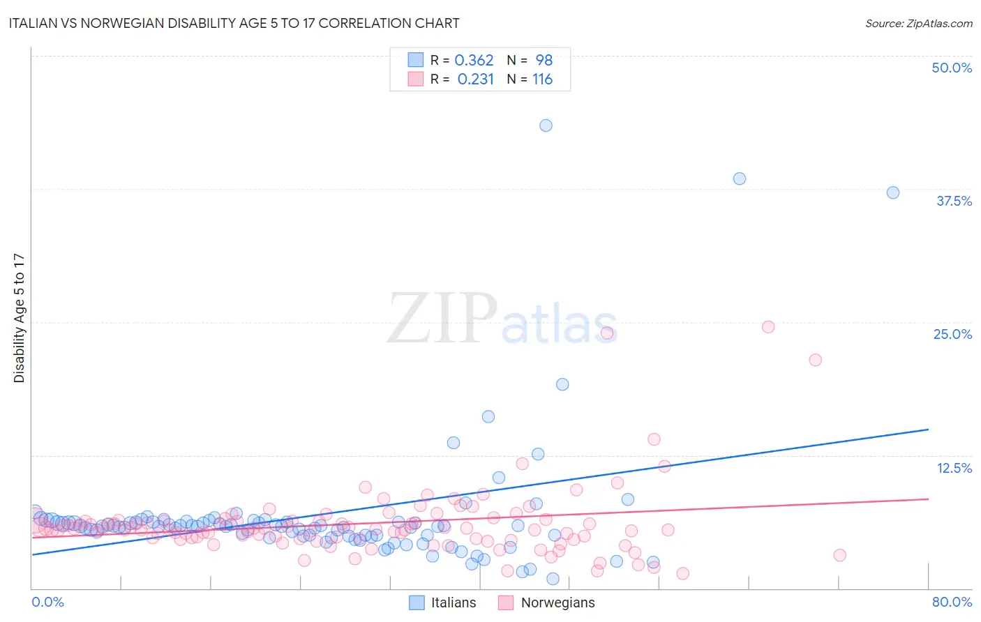 Italian vs Norwegian Disability Age 5 to 17
