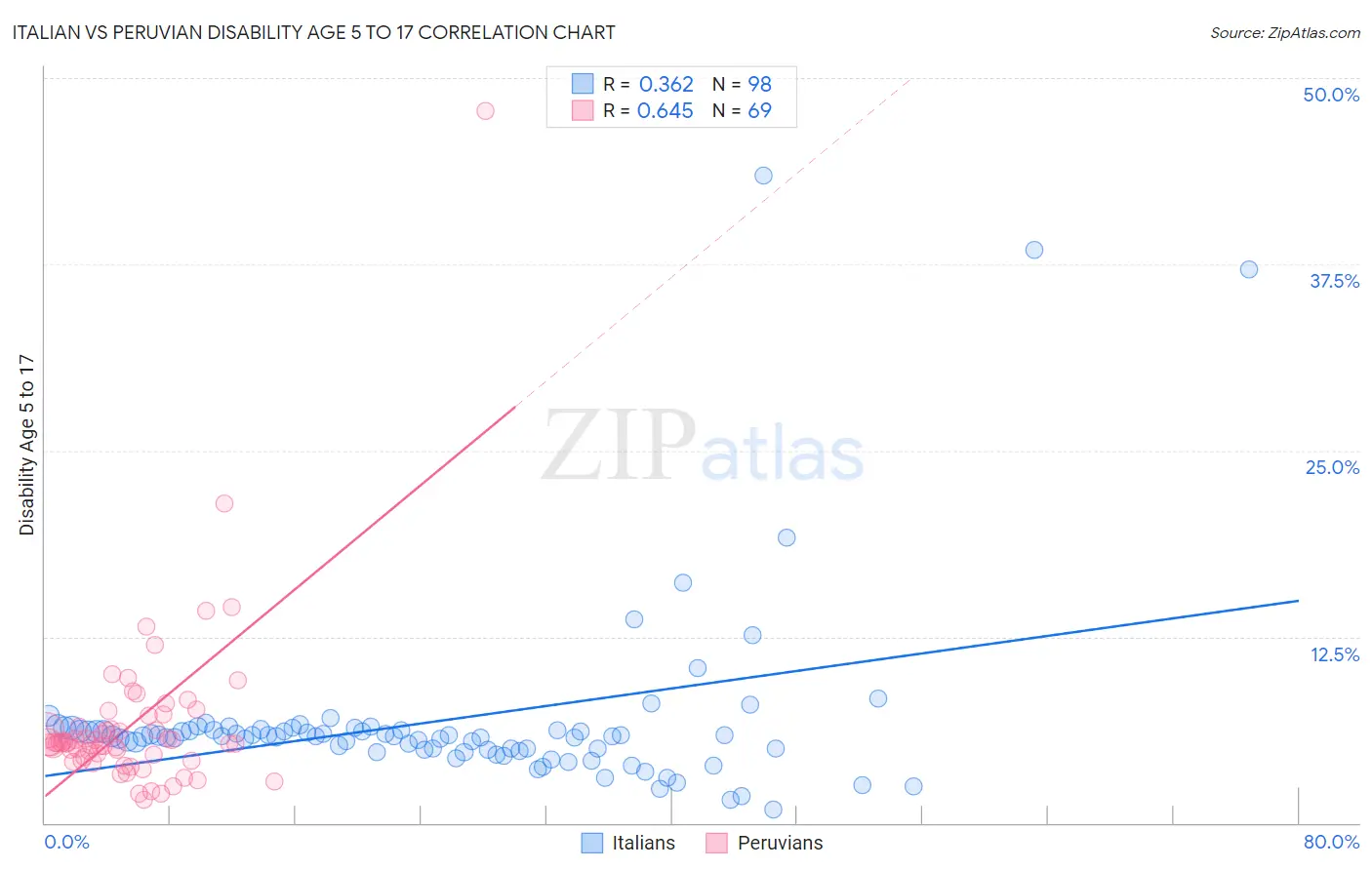 Italian vs Peruvian Disability Age 5 to 17