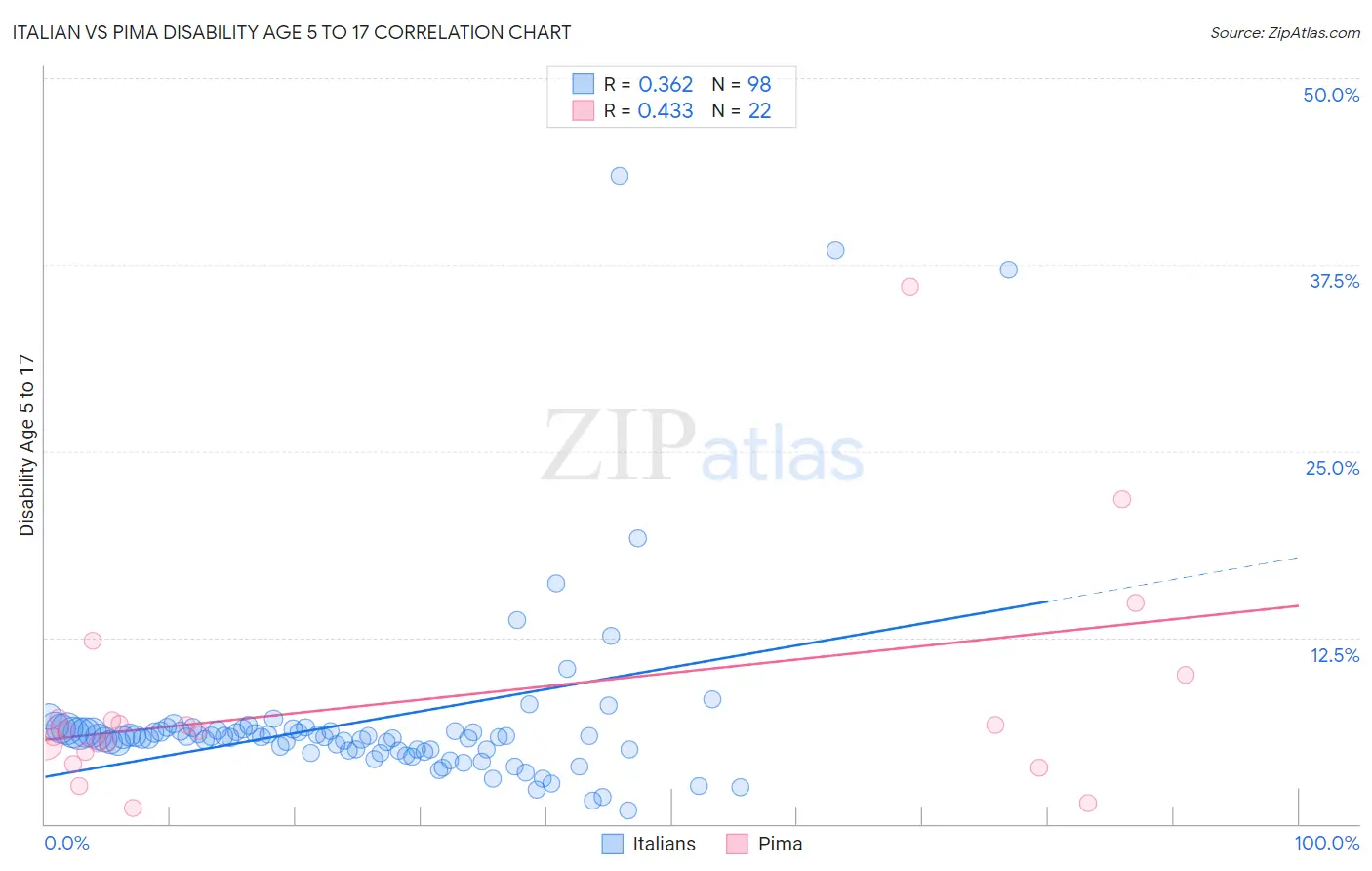 Italian vs Pima Disability Age 5 to 17