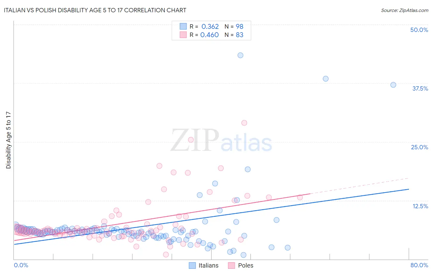 Italian vs Polish Disability Age 5 to 17