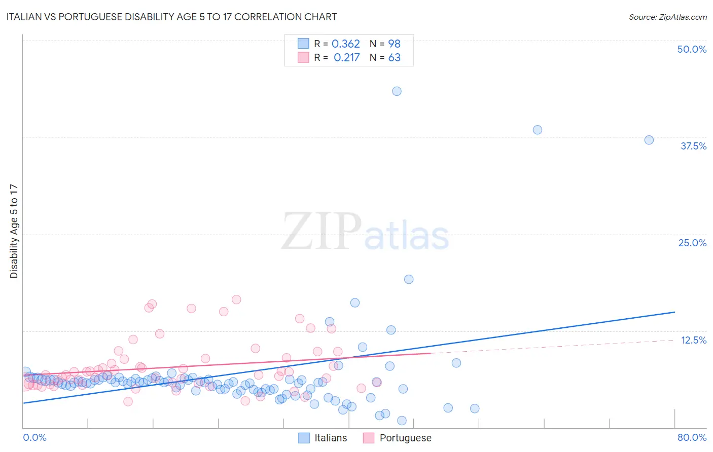 Italian vs Portuguese Disability Age 5 to 17