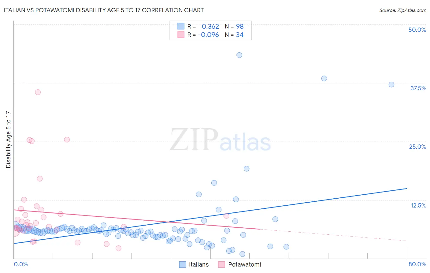Italian vs Potawatomi Disability Age 5 to 17