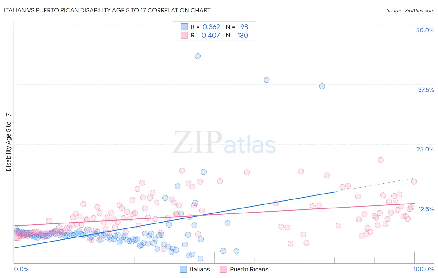 Italian vs Puerto Rican Disability Age 5 to 17