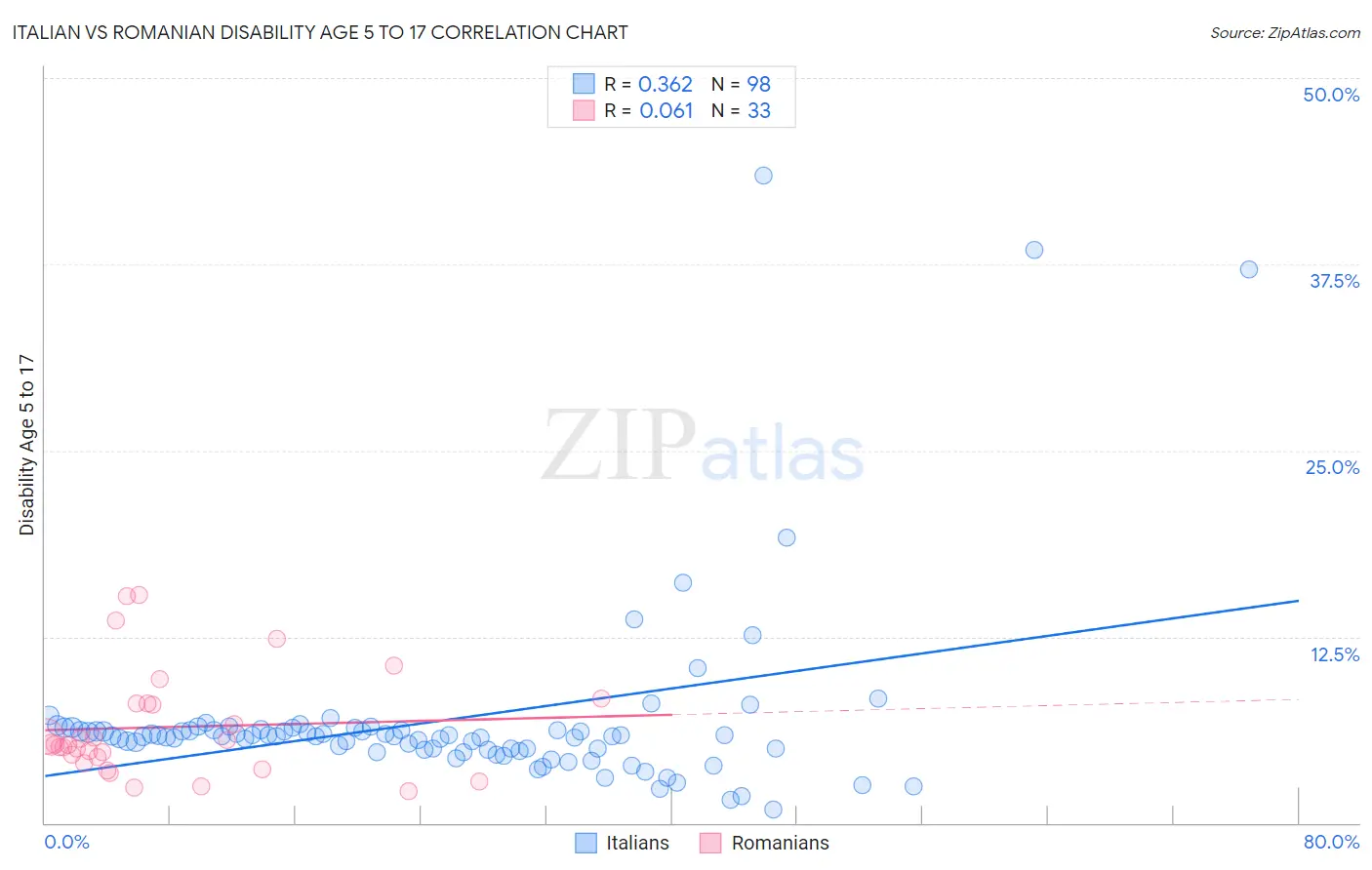 Italian vs Romanian Disability Age 5 to 17