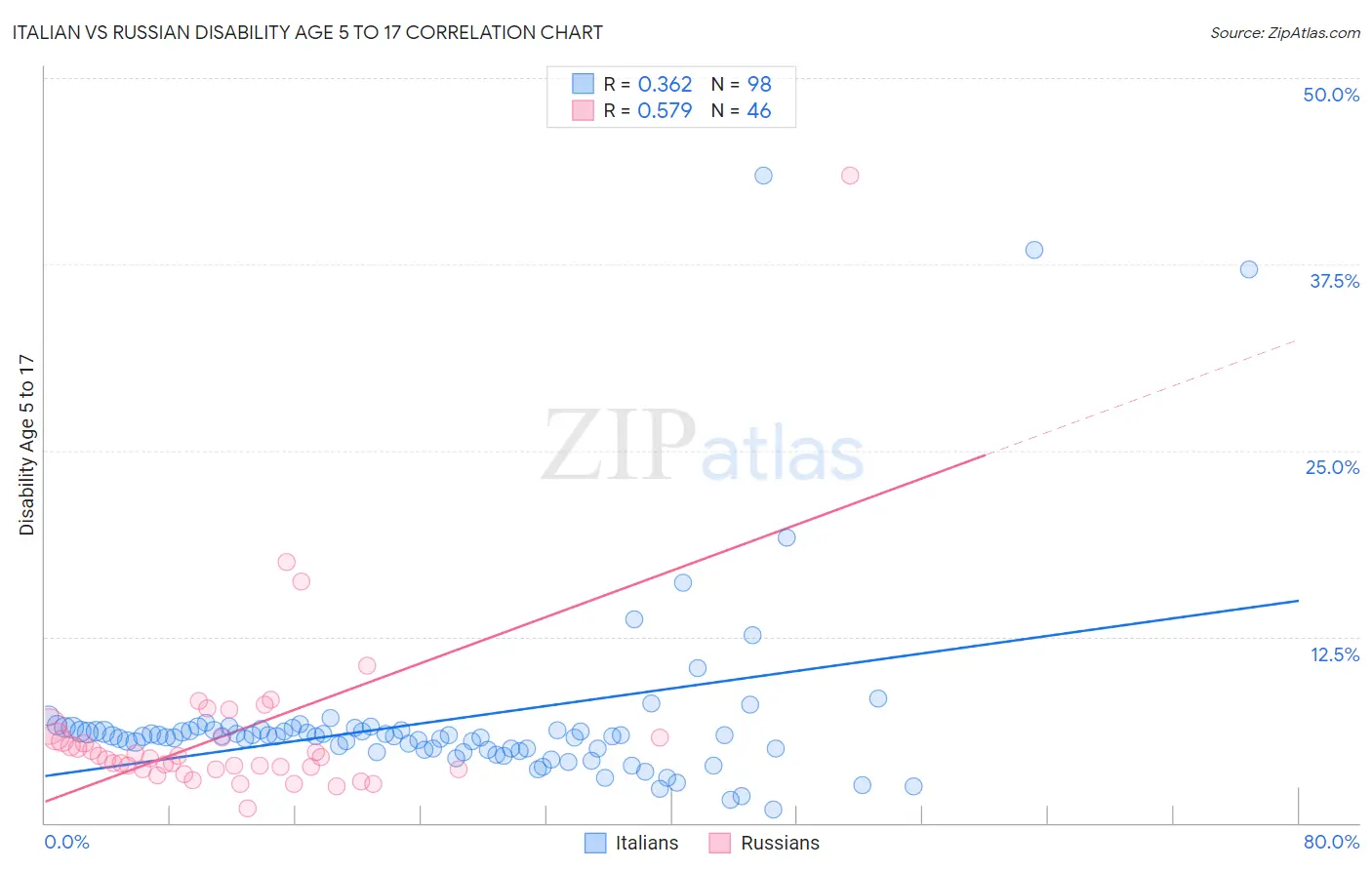 Italian vs Russian Disability Age 5 to 17