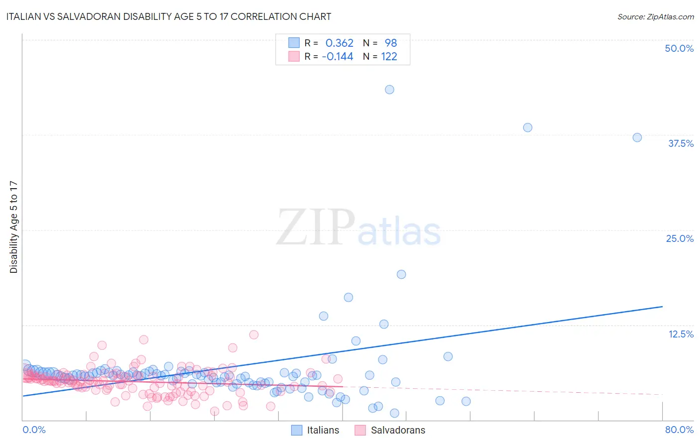 Italian vs Salvadoran Disability Age 5 to 17