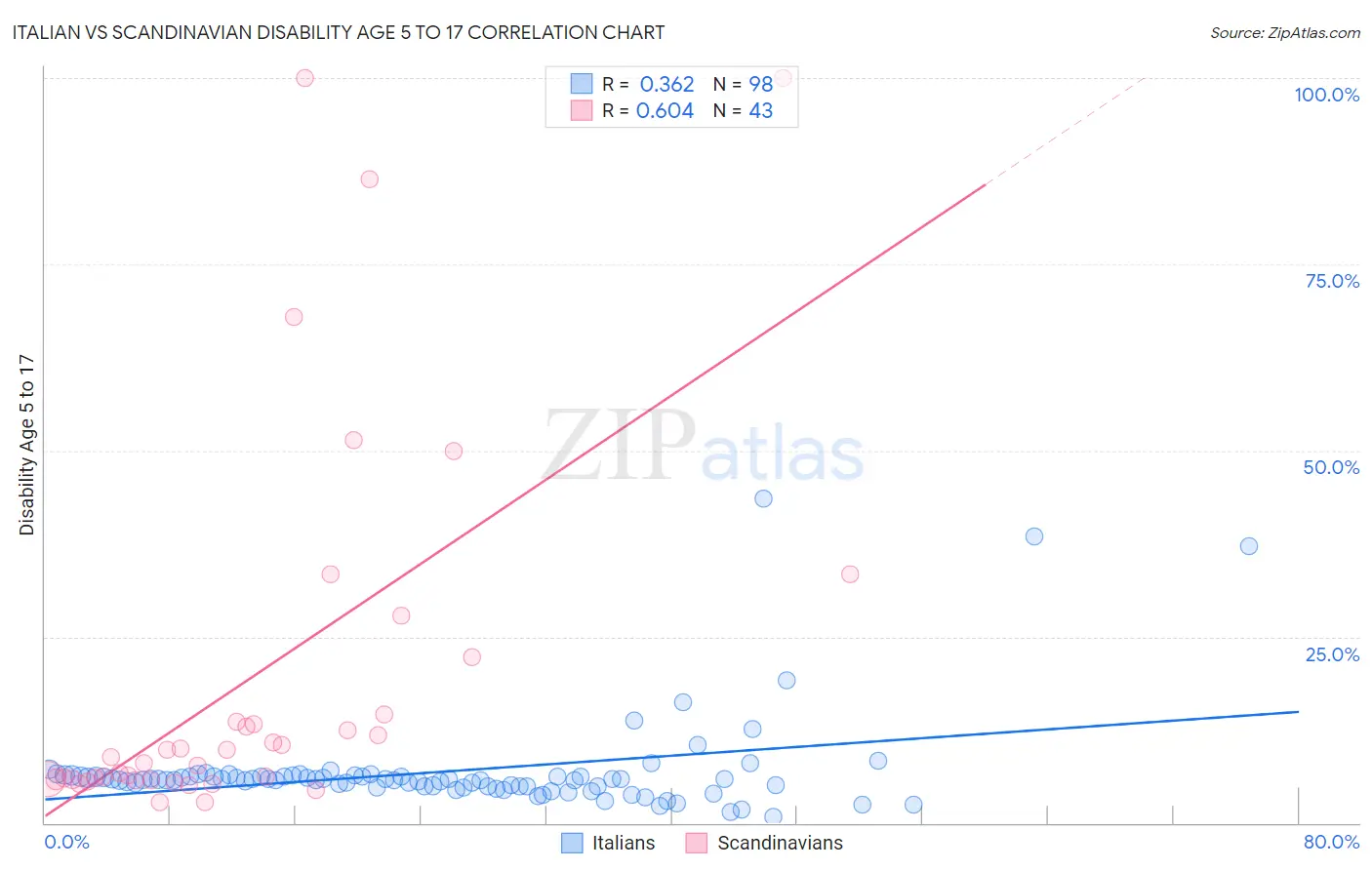 Italian vs Scandinavian Disability Age 5 to 17