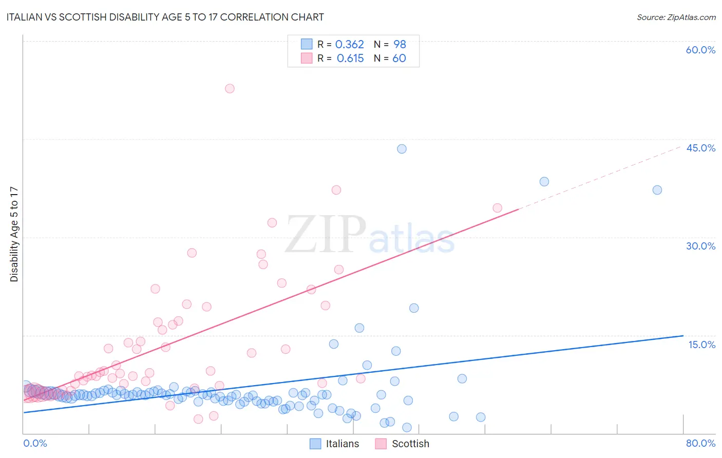 Italian vs Scottish Disability Age 5 to 17