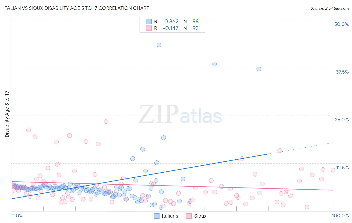 Italian vs Sioux Disability Age 5 to 17