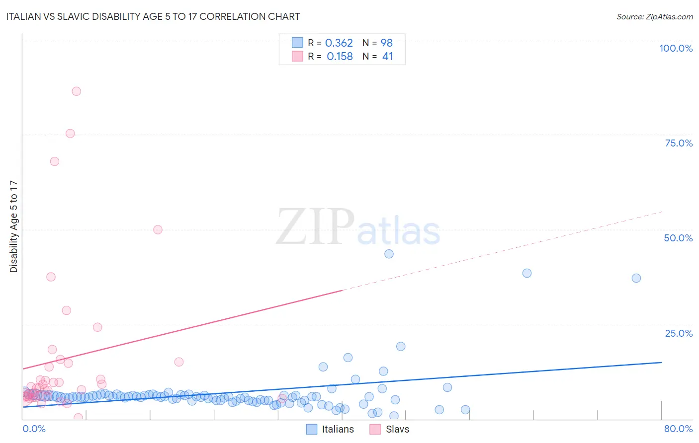 Italian vs Slavic Disability Age 5 to 17