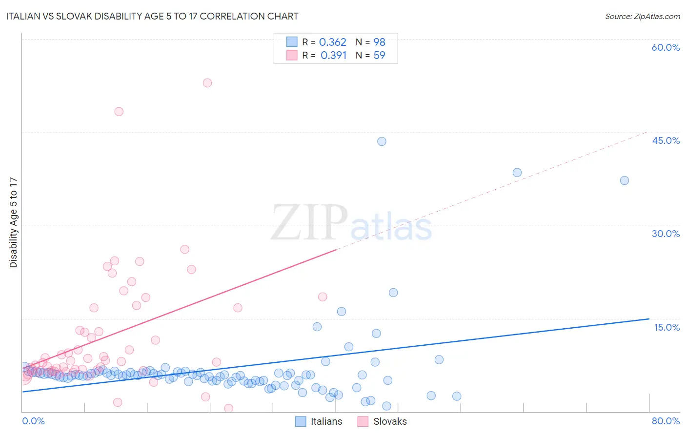 Italian vs Slovak Disability Age 5 to 17