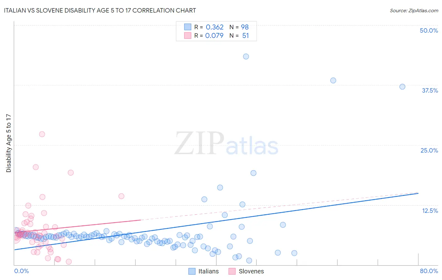 Italian vs Slovene Disability Age 5 to 17