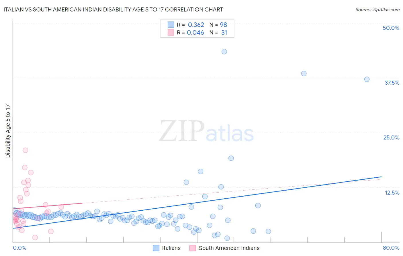 Italian vs South American Indian Disability Age 5 to 17