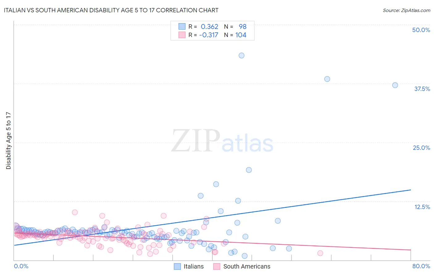 Italian vs South American Disability Age 5 to 17