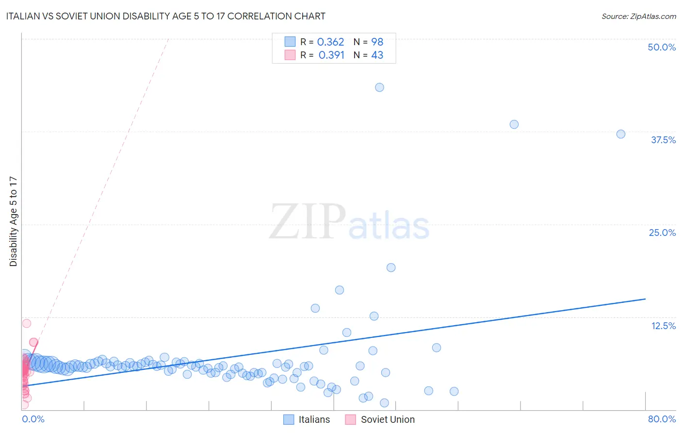 Italian vs Soviet Union Disability Age 5 to 17