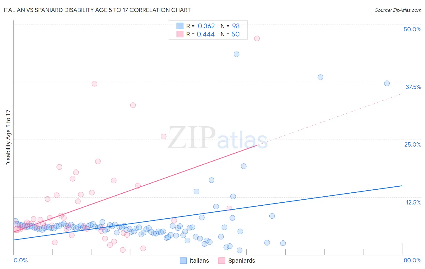 Italian vs Spaniard Disability Age 5 to 17