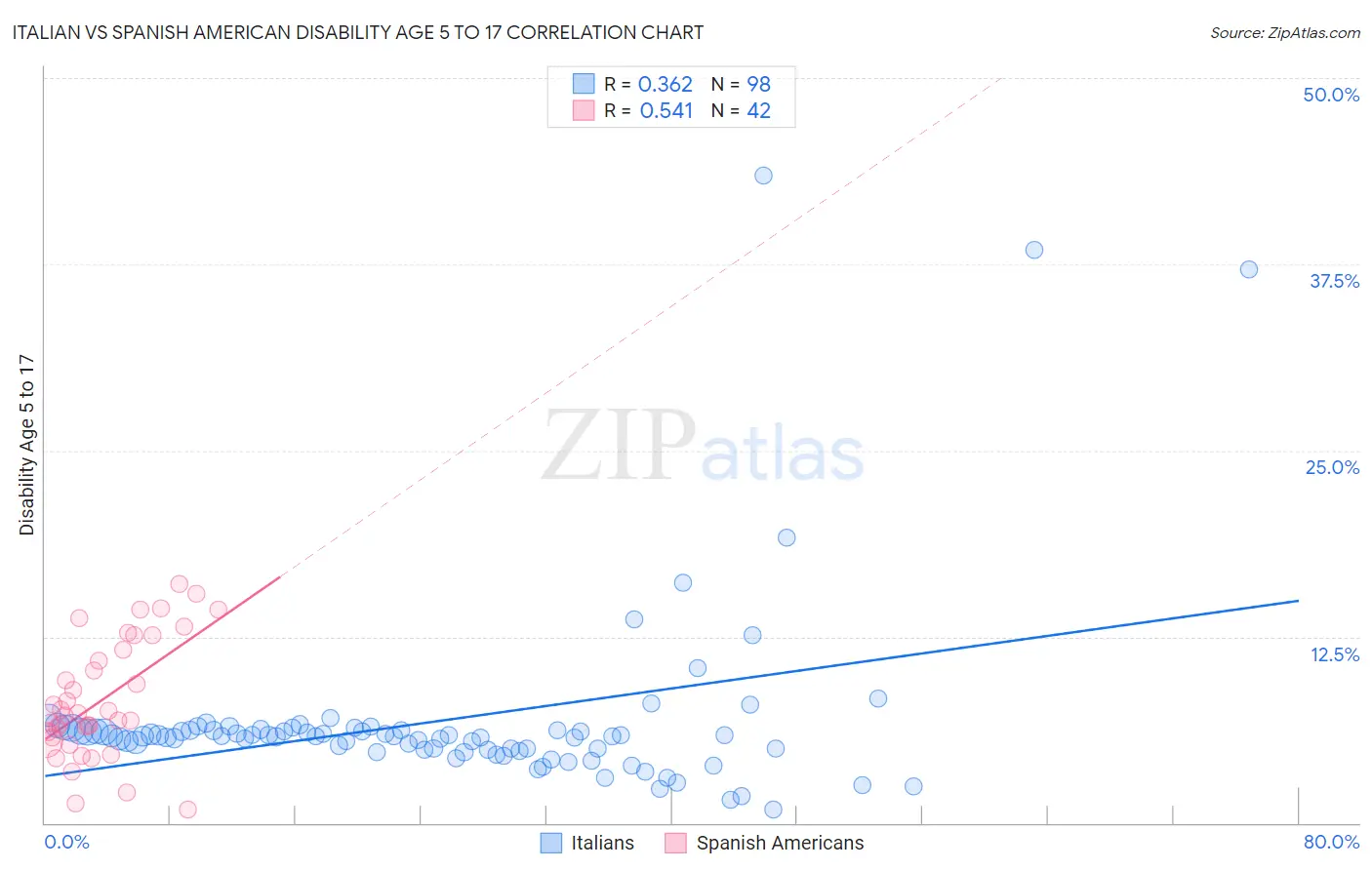 Italian vs Spanish American Disability Age 5 to 17