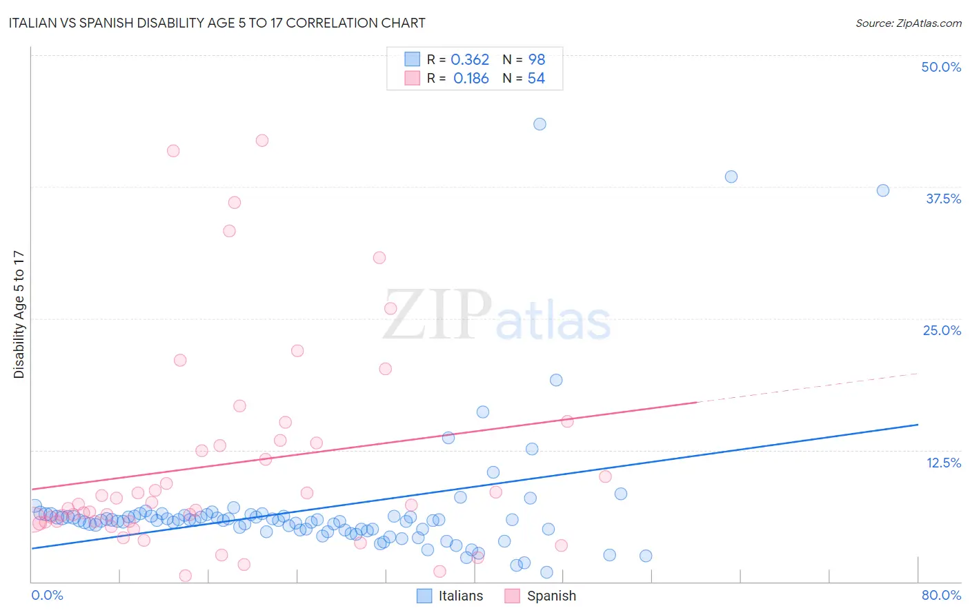 Italian vs Spanish Disability Age 5 to 17