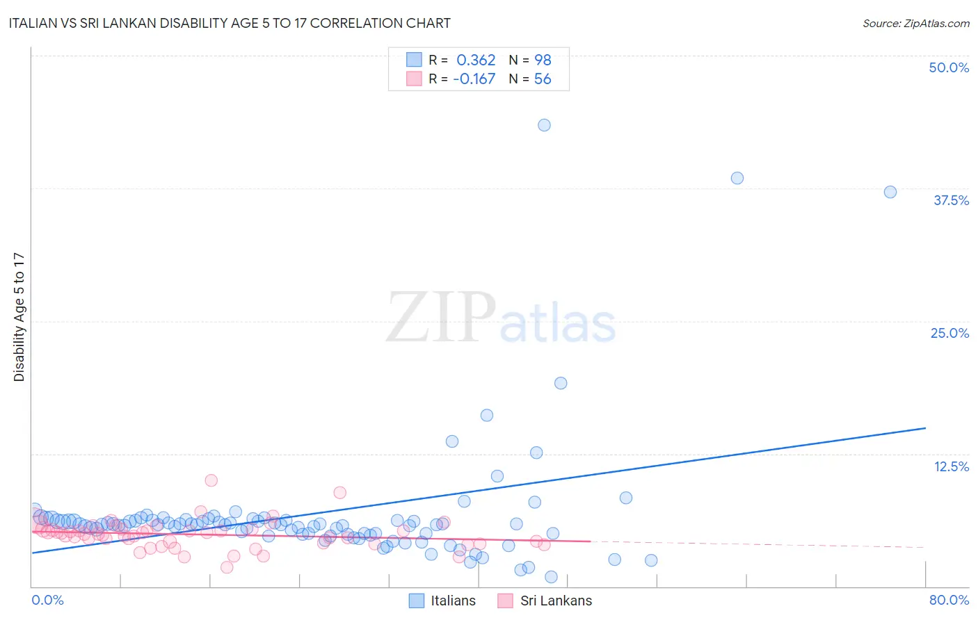Italian vs Sri Lankan Disability Age 5 to 17