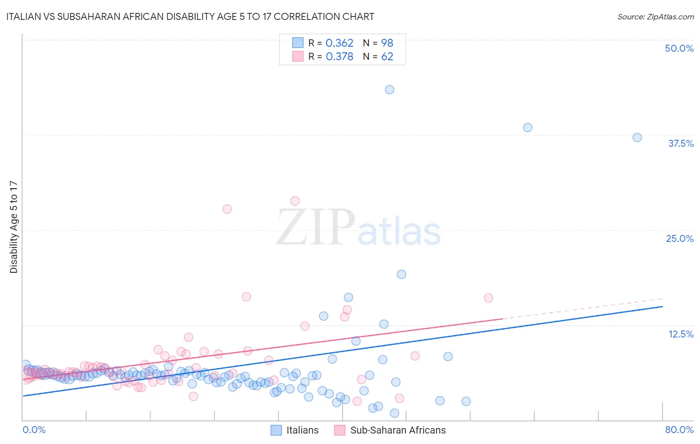 Italian vs Subsaharan African Disability Age 5 to 17