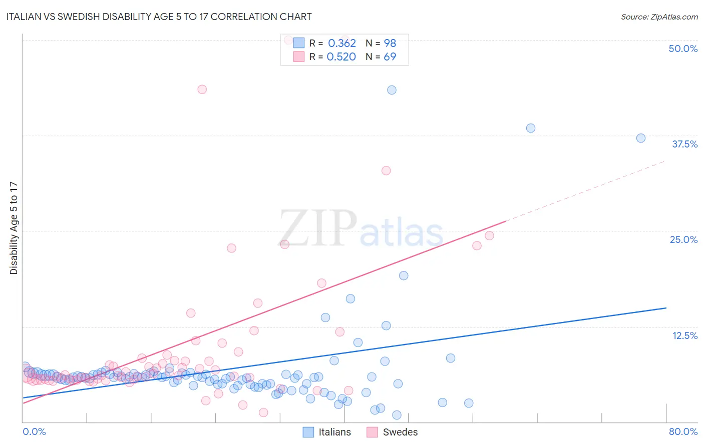 Italian vs Swedish Disability Age 5 to 17