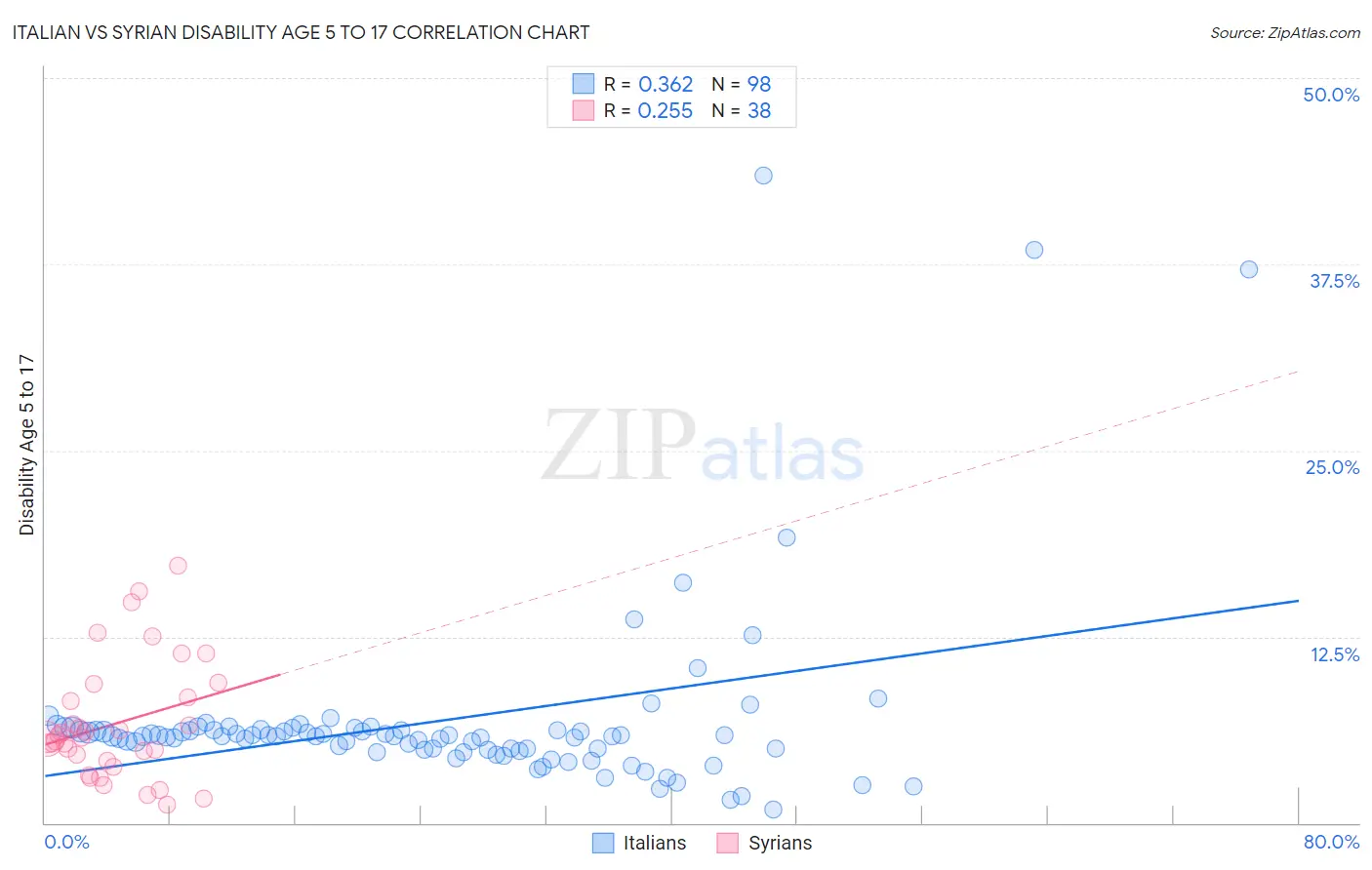 Italian vs Syrian Disability Age 5 to 17