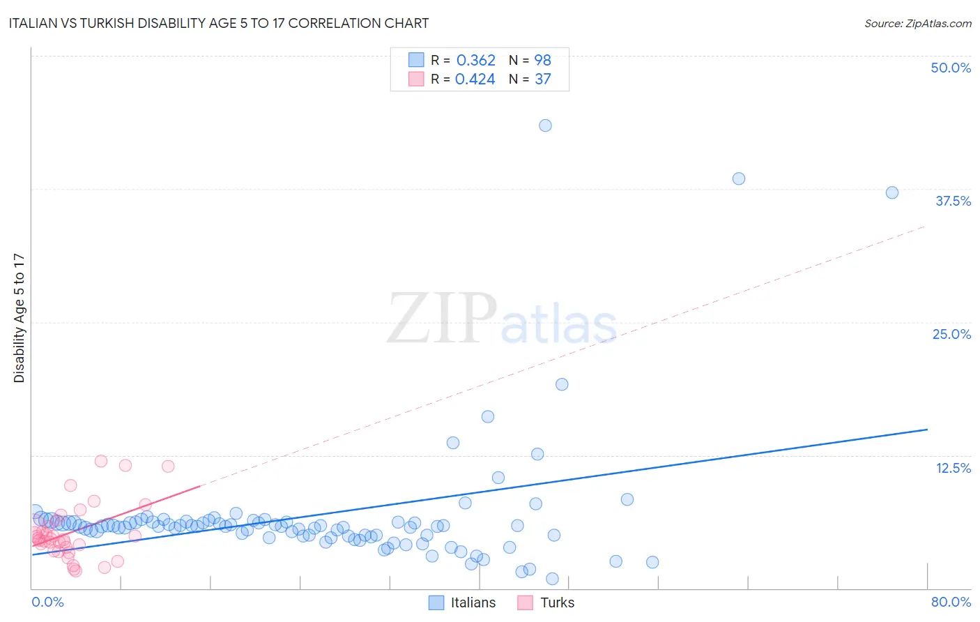 Italian vs Turkish Disability Age 5 to 17