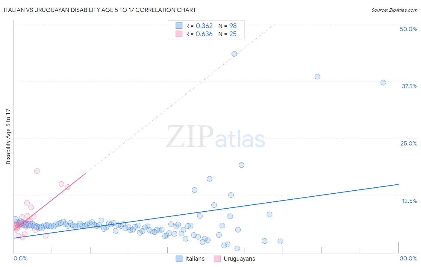 Italian vs Uruguayan Disability Age 5 to 17
