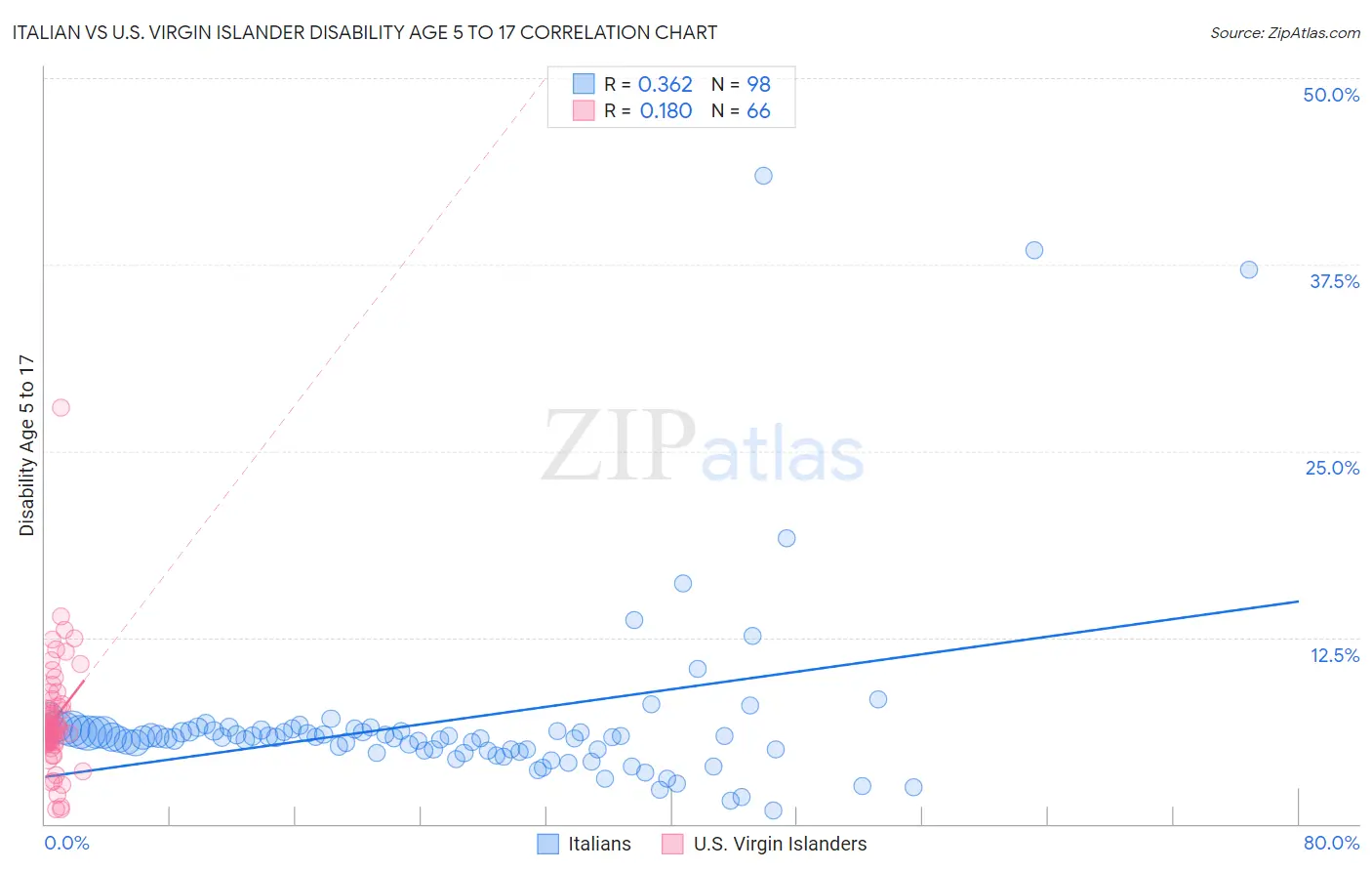 Italian vs U.S. Virgin Islander Disability Age 5 to 17