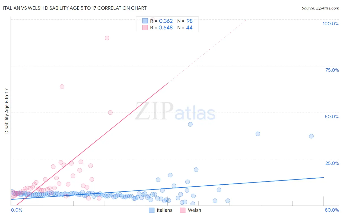 Italian vs Welsh Disability Age 5 to 17