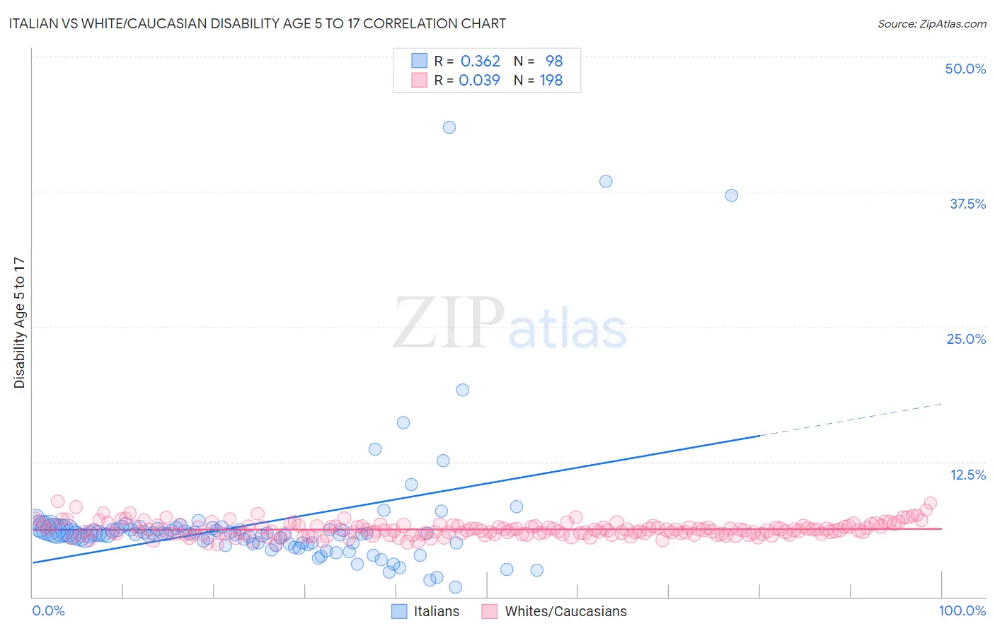 Italian vs White/Caucasian Disability Age 5 to 17