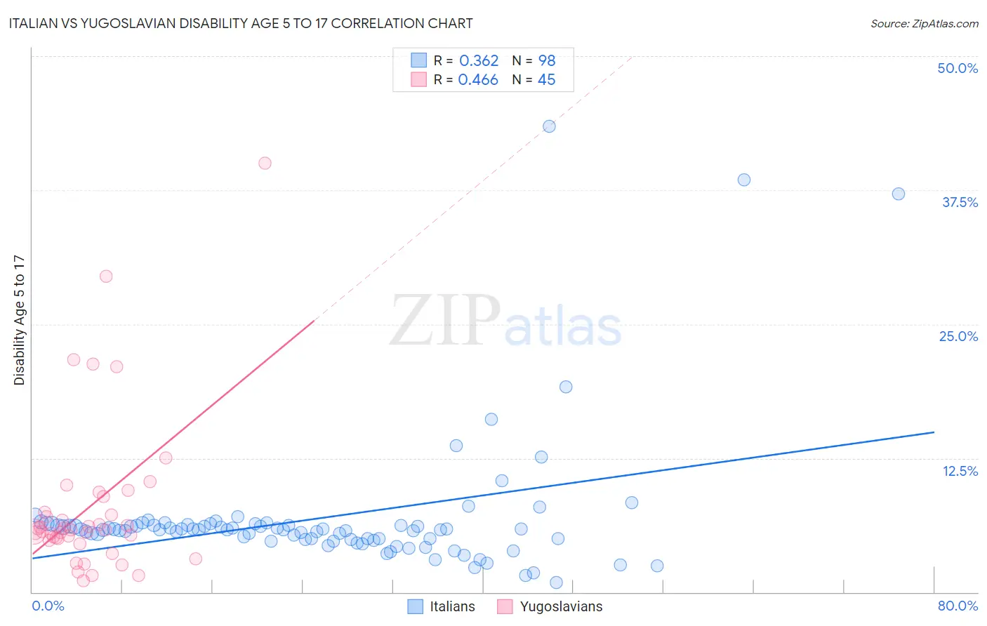 Italian vs Yugoslavian Disability Age 5 to 17