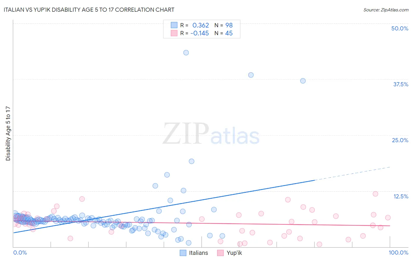Italian vs Yup'ik Disability Age 5 to 17